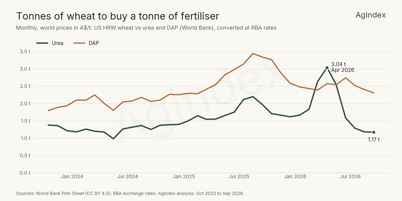 Line chart: tonnes of wheat to buy a tonne of urea rose from about 1.3 in 2024 to 3.04 in April 2026 and was 1.17 in Sep 2026; DAP shown alongside.